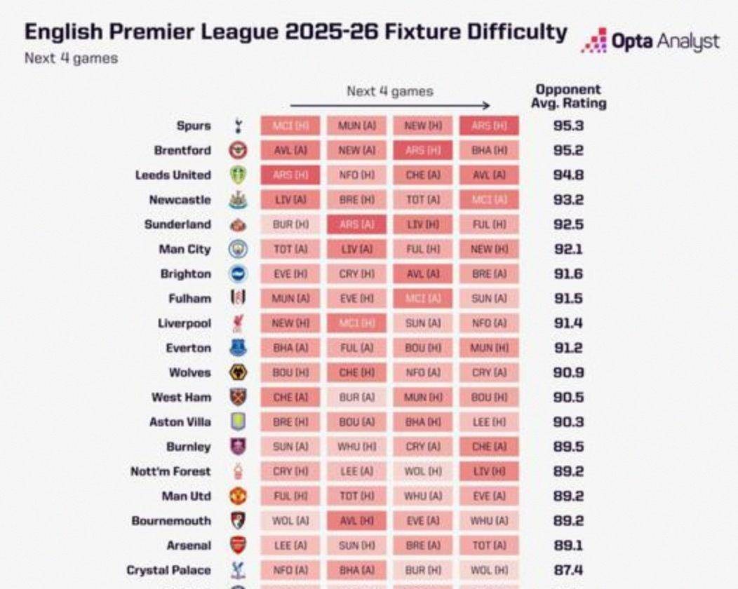 英媒天空体育调侃热刺降级概率达16%，降级概率高却被预测夺欧冠，称这才是真正的热刺现象